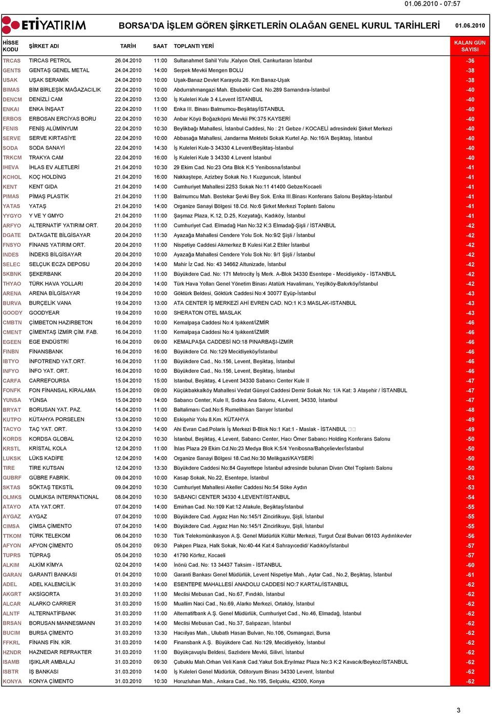 Levent İSTANBUL -40 ENKAI ENKA İNŞAAT 22.04.2010 11:00 Enka III. Binası Balmumcu-Beşiktaş/İSTANBUL -40 ERBOS ERBOSAN ERCİYAS BORU 22.04.2010 10:30 Anbar Köyü Boğazköprü Mevkii PK:375 KAYSERİ -40 FENIS FENİŞ ALÜMİNYUM 22.