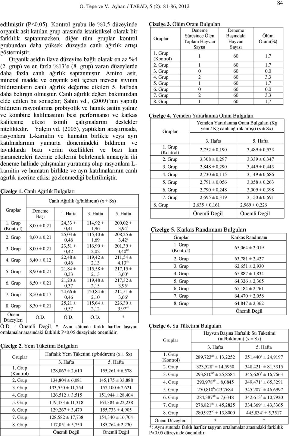 göstermiştir. Organik asidin ilave düzeyine bağlı olarak en az %4 (2. grup) ve en fazla %13 e (8. grup) varan düzeylerde daha fazla canlı ağırlık saptanmıştır.