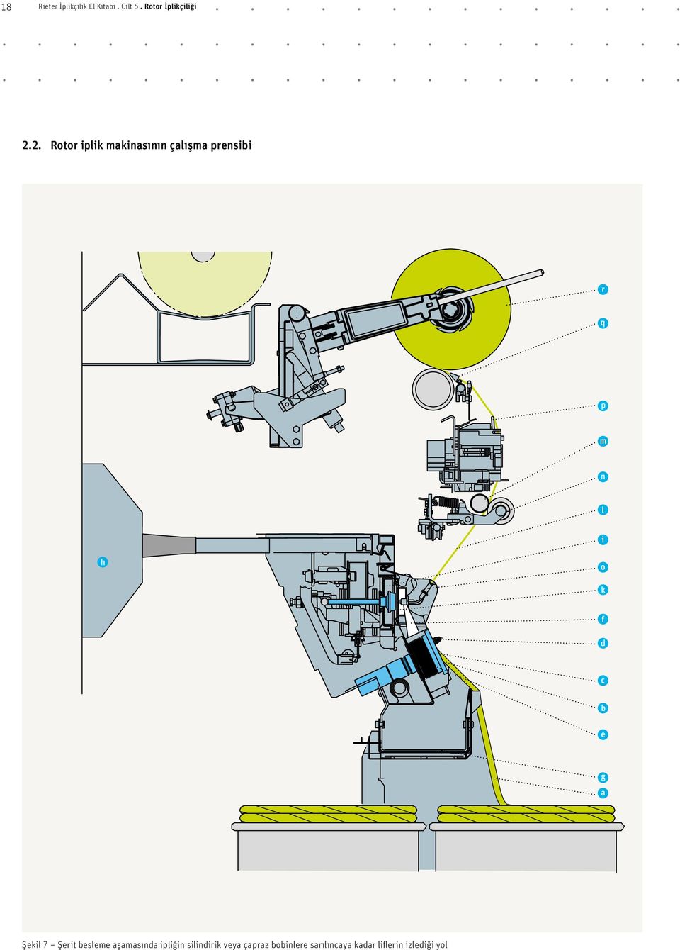 2. Rotor iplik makinasının çalışma prensibi Şekil 7 Şerit