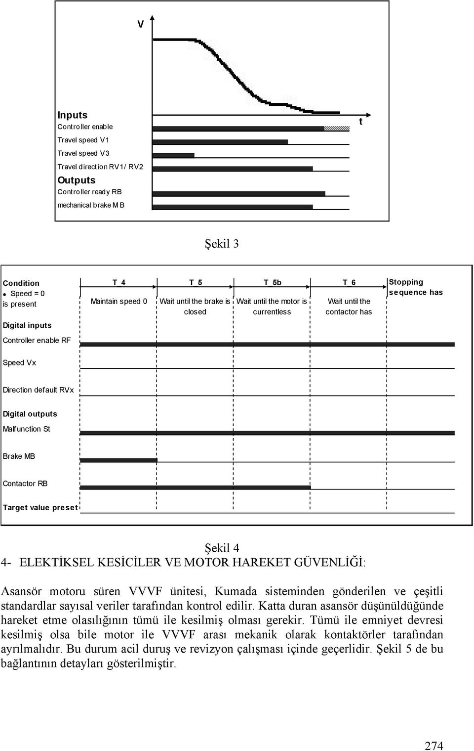 RVx Digital outputs Malfunction St Brake MB Contactor RB Target value preset Şekil 4 4- ELEKTİKSEL KESİCİLER VE MOTOR HAREKET GÜVENLİĞİ: Asansör motoru süren VVVF ünitesi, Kumada sisteminden