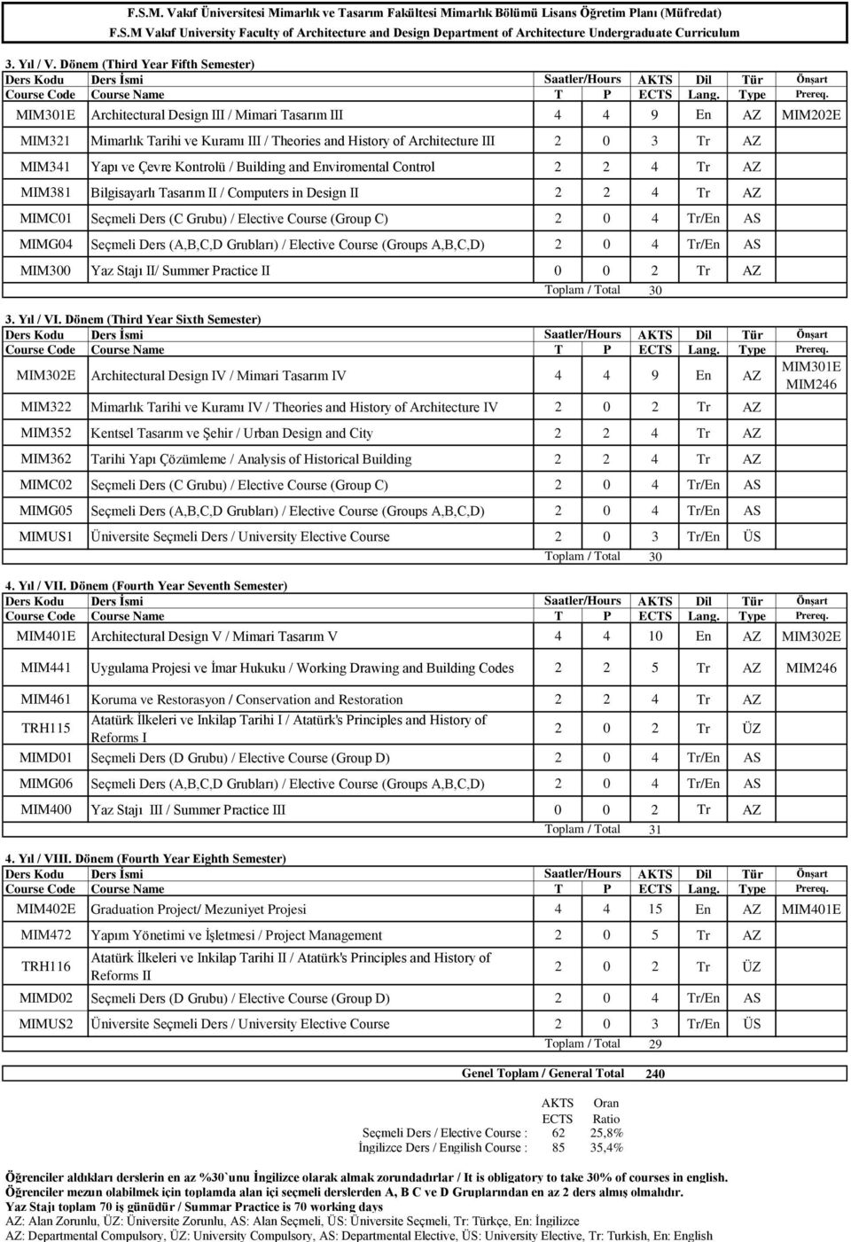 MIM341 Yapı ve Çevre Kontrolü / Building and Enviromental Control 2 2 4 Tr AZ MIM381 Bilgisayarlı Tasarım II / Computers in Design II 2 2 4 Tr AZ MIMC01 Seçmeli Ders (C Grubu) / Elective Course