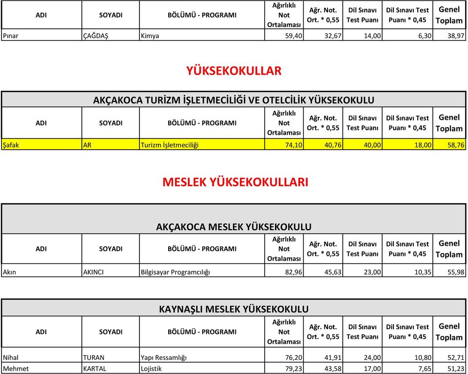 MESLEK YÜKSEKOKULU Test Akın AKINCI Bilgisayar Programcılığı 82,96 45,63 23,00 10,35 55,98 KAYNAŞLI MESLEK