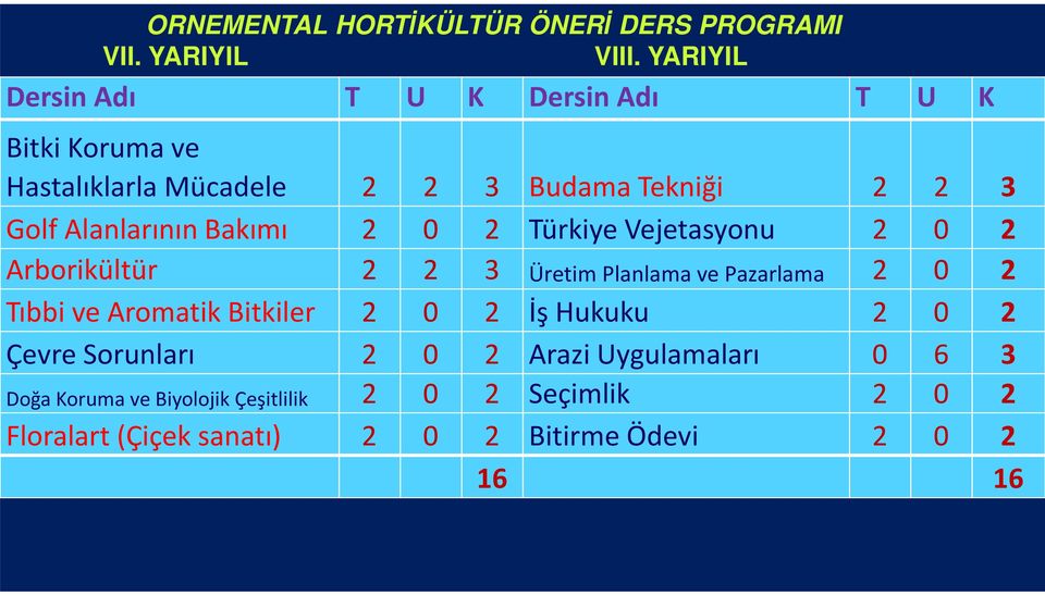 2 Türkiye Vejetasyonu 2 0 2 Arborikültür 2 2 3 Üretim Planlama ve Pazarlama 2 0 2 Tıbbi ve Aromatik