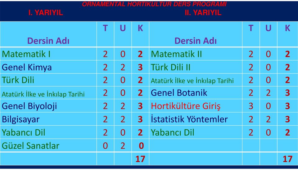 II 2 0 2 Türk Dili 2 0 2 Atatürk İlke ve İnkılap Tarihi 2 0 2 Atatürk İlke ve İnkılap Tarihi 2 0 2 Genel