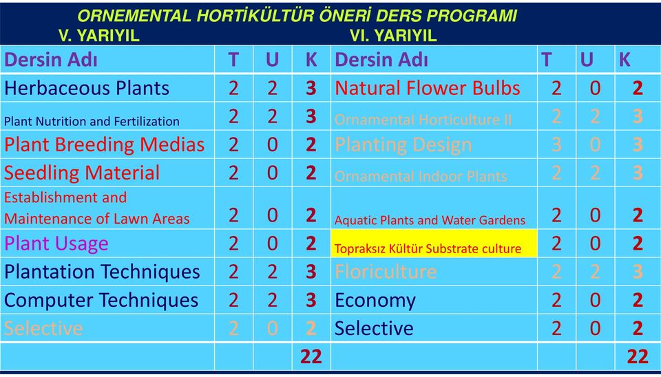 2 3 Plant Breeding Medias 2 0 2 Planting Design 3 0 3 Seedling Material 2 0 2 Ornamental Indoor Plants 2 2 3 Establishment and