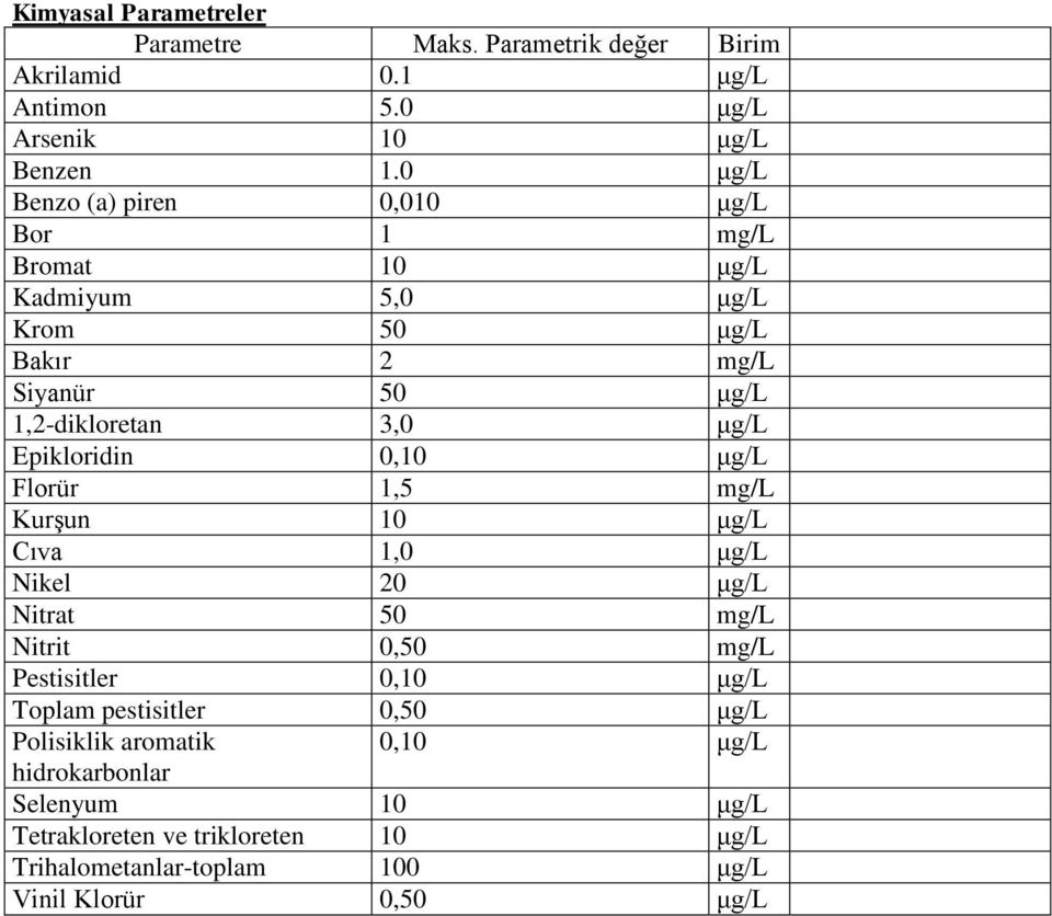 Epikloridin 0,10 μg/l Florür 1,5 mg/l Kurşun 10 μg/l Cıva 1,0 μg/l Nikel 20 μg/l Nitrat 50 mg/l Nitrit 0,50 mg/l Pestisitler 0,10 μg/l Toplam