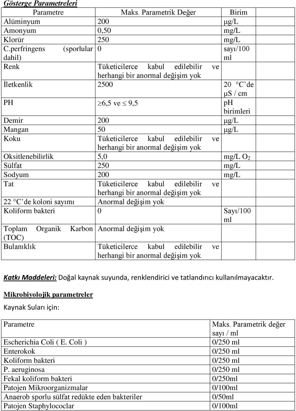 edilebilir ve Oksitlenebilirlik 5,0 mg/l O 2 Sülfat 250 mg/l Sodyum 200 mg/l Tat Tüketicilerce kabul edilebilir ve 22 C de koloni sayımı Anormal değişim yok Koliform bakteri 0 Sayı/100 ml Toplam