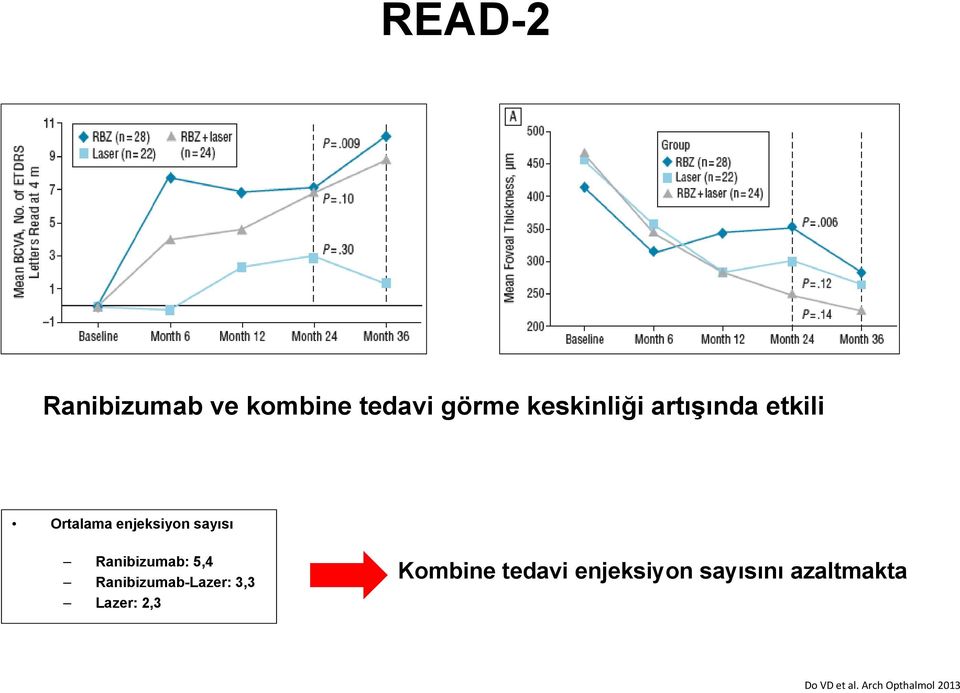 5,4 Ranibizumab-Lazer: 3,3 Lazer: 2,3 Kombine tedavi