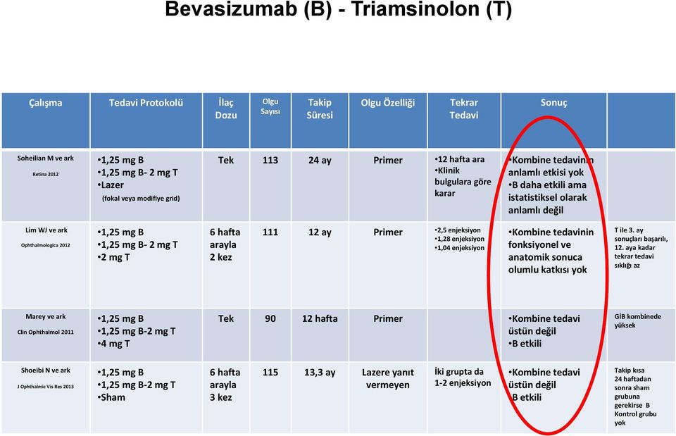 Ophthalmologica 2012 1,25 mg B 1,25 mg B 2 mg T 2 mg T 6 hafta arayla 2 kez 111 12 ay Primer 2,5 enjeksiyon 1,28 enjeksiyon 1,04 enjeksiyon Kombine tedavinin fonksiyonel ve anatomik sonuca olumlu
