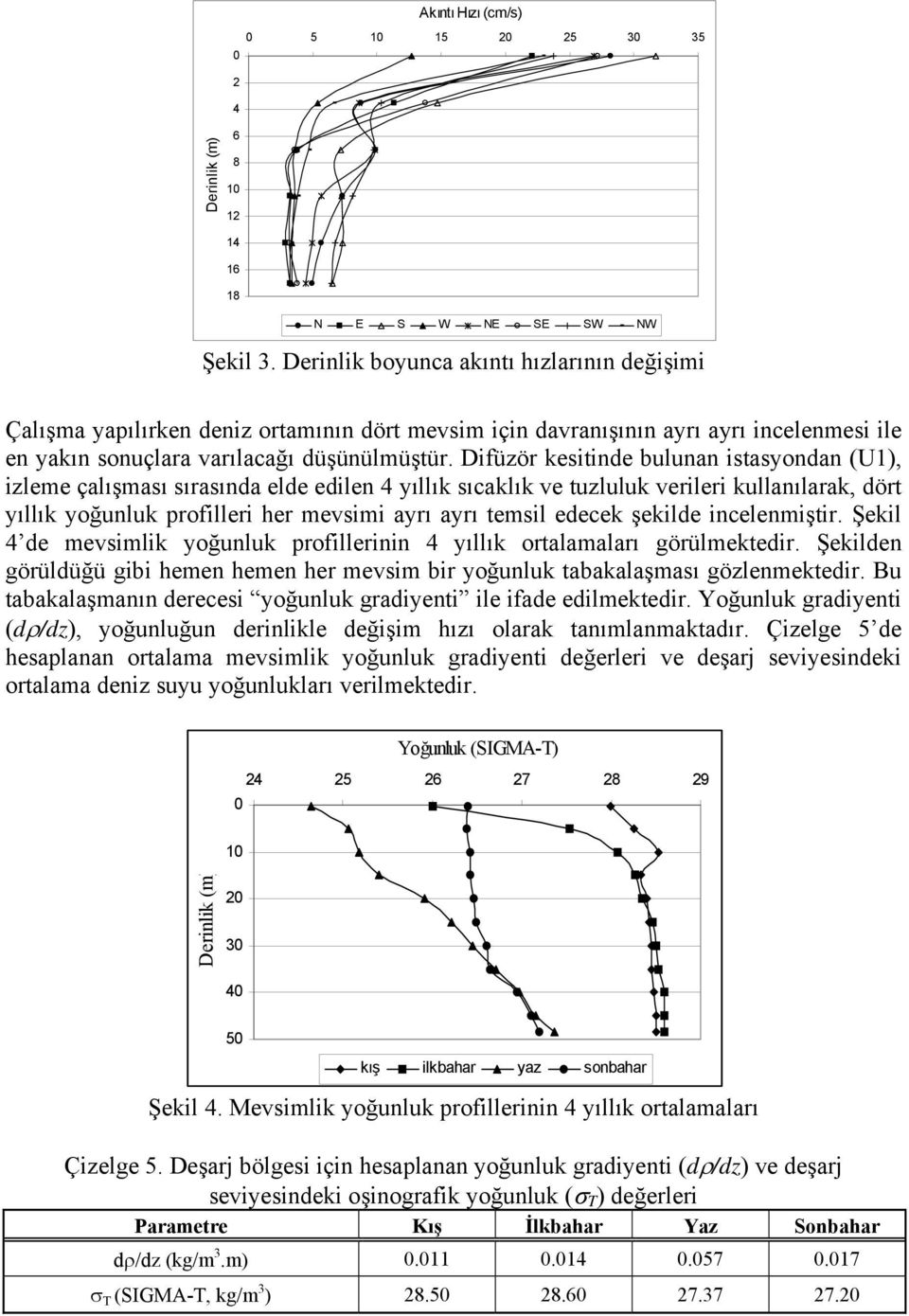 Difüzör kesitinde bulunan istasyondan (U1), izleme çalışması sırasında elde edilen 4 yıllık sıcaklık ve tuzluluk verileri kullanılarak, dört yıllık yoğunluk profilleri her mevsimi ayrı ayrı temsil