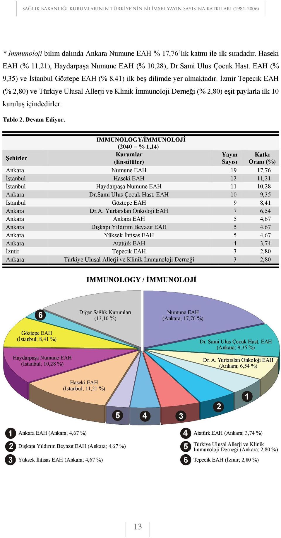 zmir Tepecik EAH (%,80) ve Türkiye Ulusal Allerji ve Klinik mmunoloji Derne i (%,80) e it paylarla ilk 0 kurulu içindedirler. Tablo. Devam Ediyor.