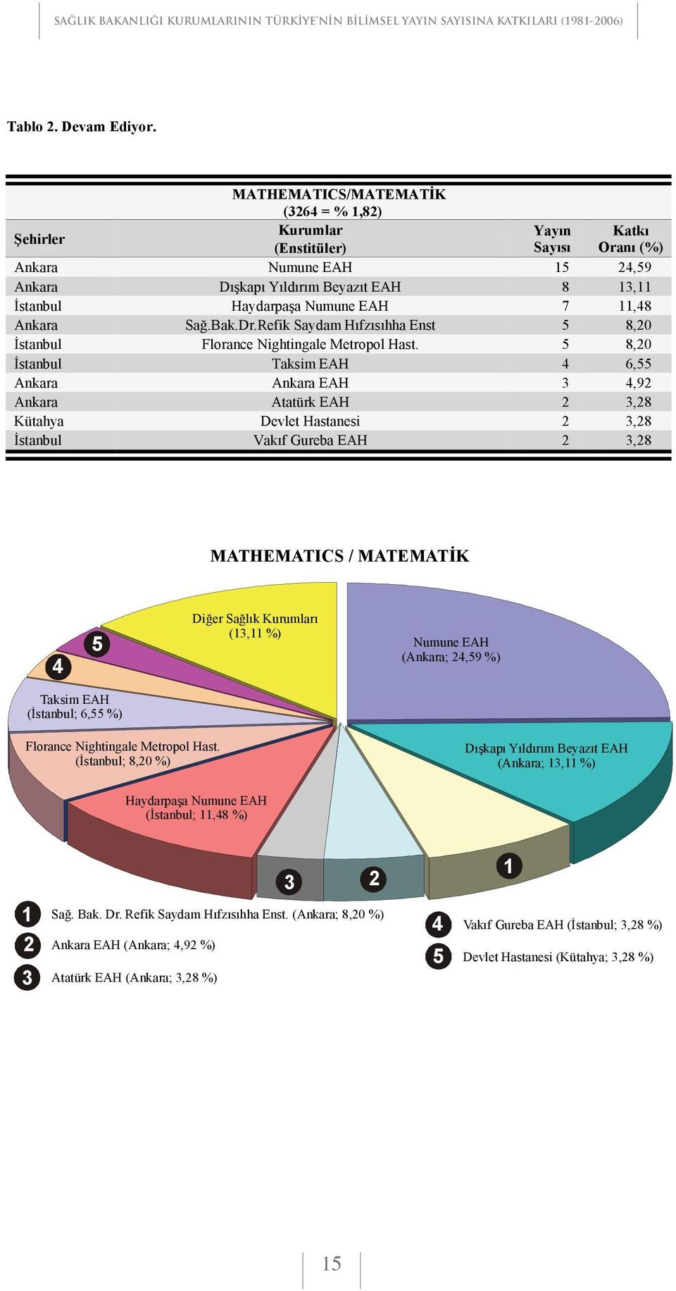 8,0 stanbul Taksim EAH 6, Ankara Ankara EAH,9 Ankara Atatürk EAH,8 Kütahya Devlet Hastanesi,8 stanbul Vak f Gureba EAH,8 MATHEMATICS / MATEMAT K Di er Sa l k (, %) (Ankara;,9 %) Taksim EAH ( stanbul;