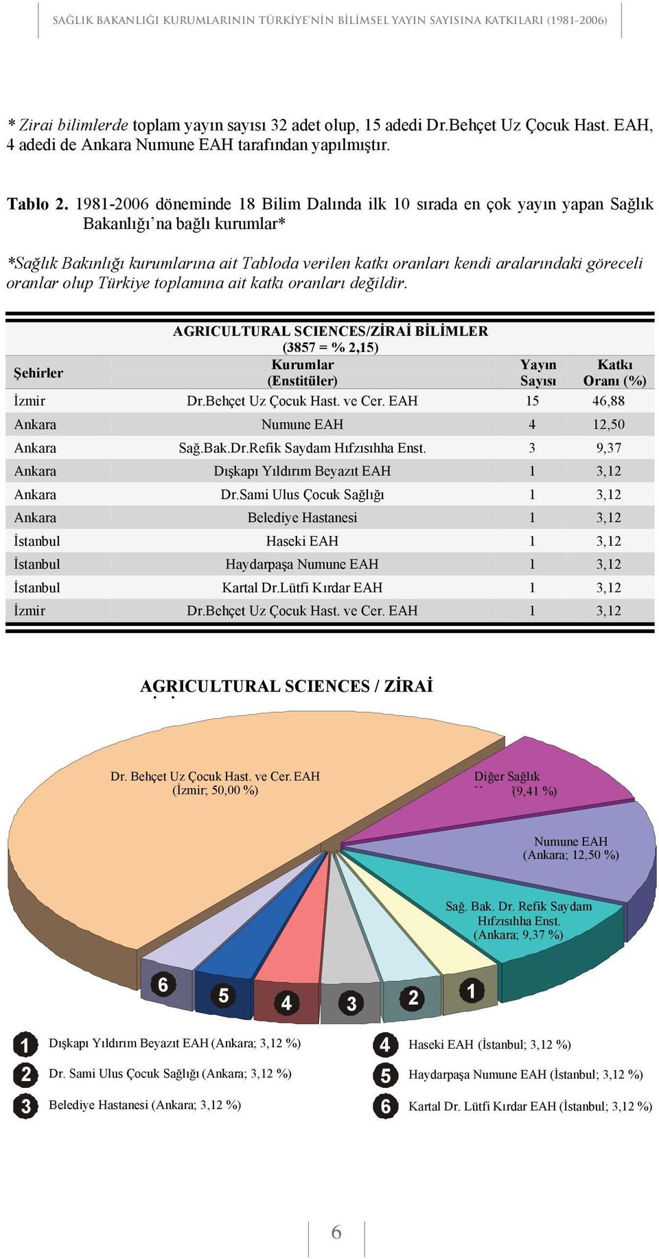 98-006 döneminde 8 Bilim Dal nda ilk 0 s rada en çok yay n yapan Sa l k Bakanl na ba l kurumlar* *Sa l k Bak nl kurumlar na ait Tabloda verilen katk oranlar kendi aralar ndaki göreceli oranlar olup