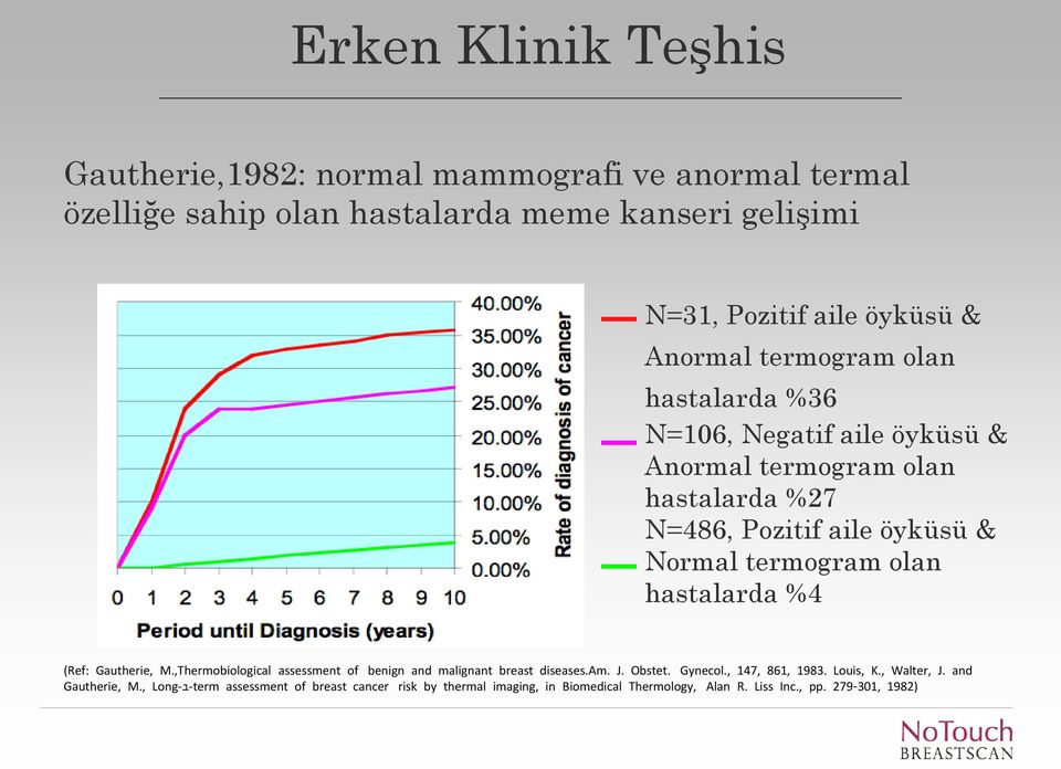 hastalarda %4 (Ref: Gautherie, M.,Thermobiological assessment of benign and malignant breast diseases.am. J. Obstet. Gynecol., 147, 861, 1983. Louis, K.