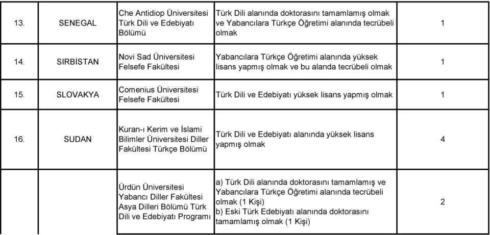SLOVAKYA Comenius Üniversitesi Felsefe Fakültesi Türk Dili ve Edebiyatı yüksek lisans yapmış olmak 6.