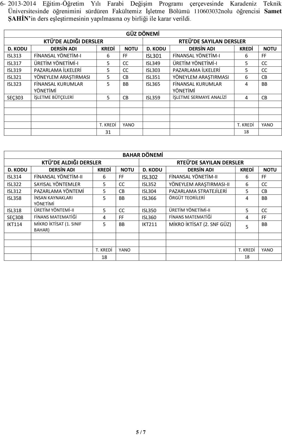 KTÜ DE ALDIĞI DERSLER ISL313 FİNANSAL YÖNETİM-I 6 FF ISL301 FİNANSAL YÖNETİM-I 6 FF ISL317 ÜRETİM YÖNETİMİ-I 5 CC ISL349 ÜRETİM YÖNETİMİ-I 5 CC ISL319 PAZARLAMA İLKELERİ 5 CC ISL303 PAZARLAMA