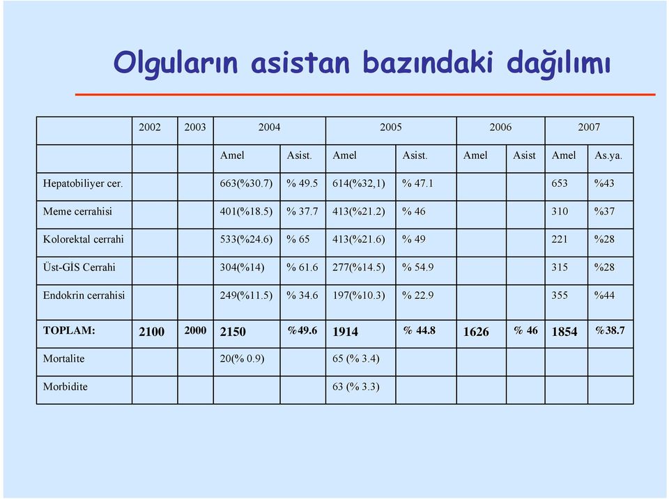 6) % 65 413(%21.6) % 49 221 %28 Üst-GİSCerrahi 304(%14) % 61.6 277(%14.5) % 54.9 315 %28 Endokrin cerrahisi 249(%11.5) % 34.