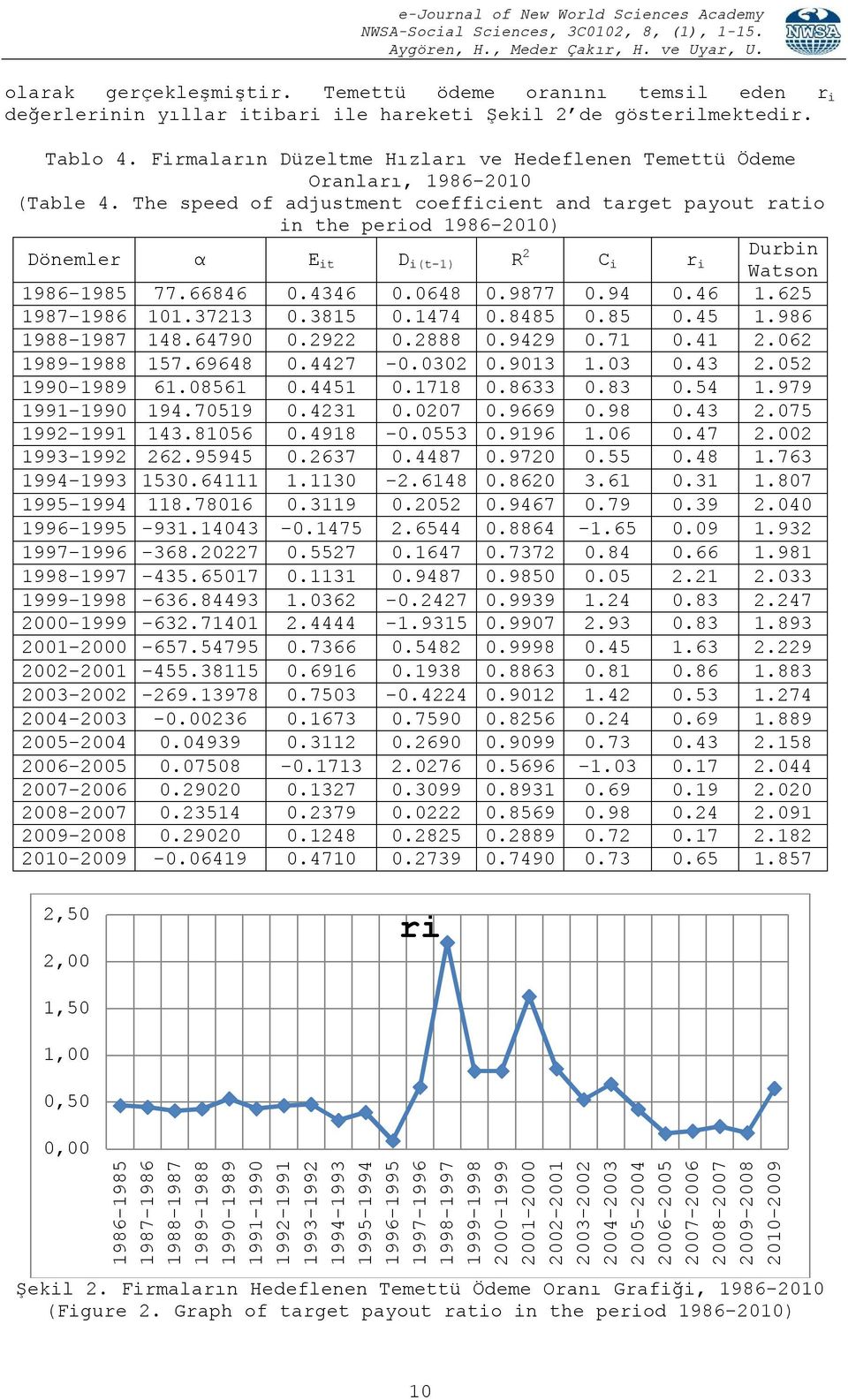 The speed of adjustment coefficient and target payout ratio in the period 1986-2010) Dönemler α E it D i(t-1) R 2 C i r i Durbin Watson 1986-1985 77.66846 0.4346 0.0648 0.9877 0.94 0.46 1.