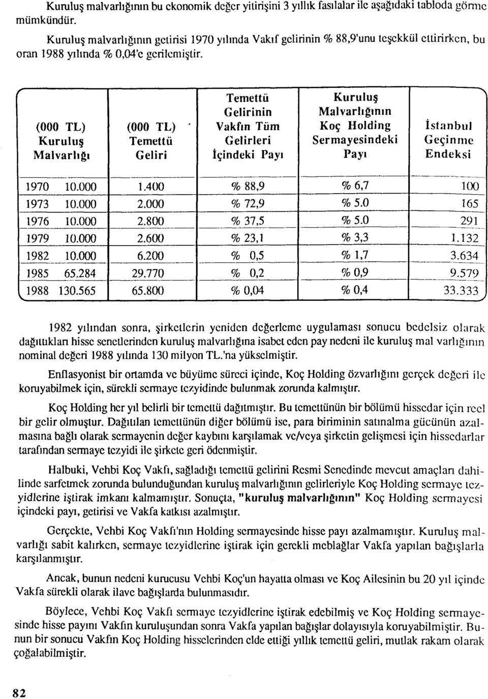 Temettü Kuruluş Gelirinin Malvarlığının (000 TL) Kuruluş Malvarlığı (000 TL) Temettü Geliri Vakfın Tüm Gelirleri İçindeki Payı Koç Holding Sermayesindeki Payı İstanbul Geçinme Endeksi 1970 10.000 1.