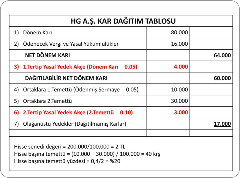 000 5) Ortaklara 2.Temettü 30.000 6) 2.Tertip Yasal Yedek Akçe (2.Temettü 0.10) 3.000 7) Olağanüstü Yedekler (Dağıtılmamış Karlar) 17.