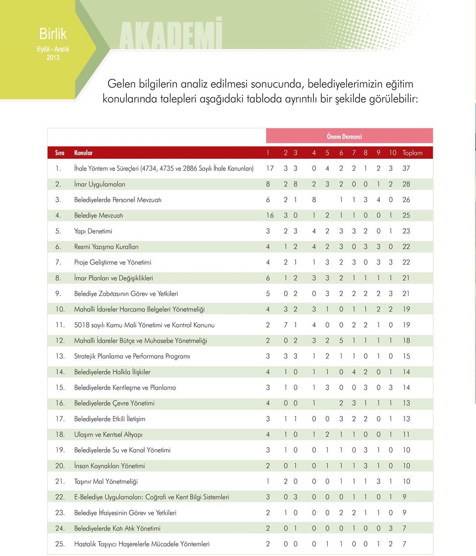 Resmi Yazışma Kuralları 4 4 7. Proje Geliştirme ve Yönetimi 4 8. İmar Planları ve Değişiklikleri 6 9. Belediye Zabıtasının Görev ve Yetkileri 5. Mahalli İdareler Harcama Belgeleri Yönetmeliği 4 9.