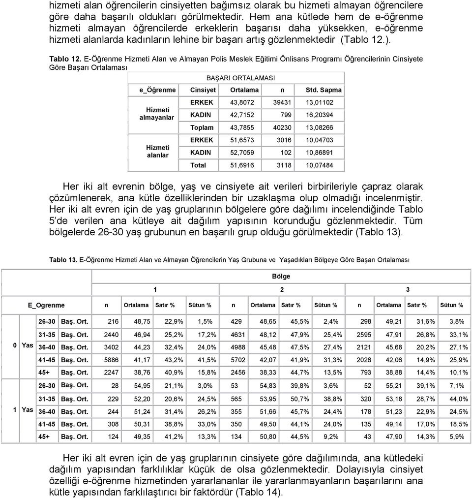 E-Öğrenme Alan ve Almayan Polis Meslek Eğitimi Önlisans Programı Öğrencilerinin Cinsiyete Göre Başarı Ortalaması BAŞARI ORTALAMASI e_öğrenme Cinsiyet Ortalama n Sapma almayanlar alanlar ERKEK 43,8072