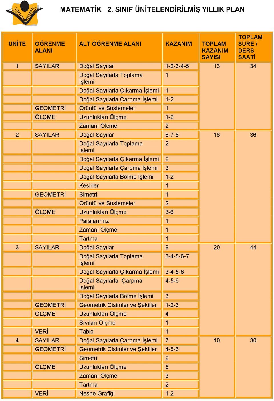 1 ÖLÇME Uzunlukları 1-2 Zamanı 2 2 SAYILAR Sayılar 6-7-8 Toplama Çıkarma 2 Çarpma 3 Bölme 1-2 Kesirler 1 GEOMETRİ Simetri 1 Örüntü ve Süslemeler 2 ÖLÇME Uzunlukları 3-6 Paralarımız 1 Zamanı