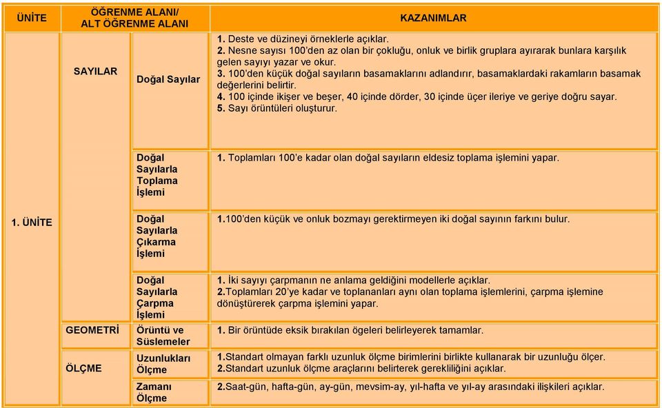 100 den küçük doğal sayıların basamaklarını adlandırır, basamaklardaki rakamların basamak değerlerini belirtir. 4.