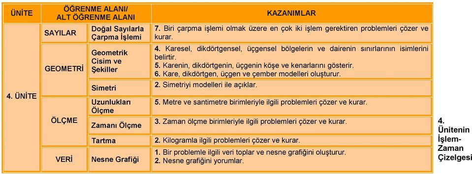 Kare, dikdörtgen, üçgen ve çember modelleri oluşturur. 4. ÜNİTE ÖLÇME VERİ Simetri Uzunlukları Zamanı Tartma Nesne Grafiği 2. Simetriyi modelleri ile açıklar. 5.