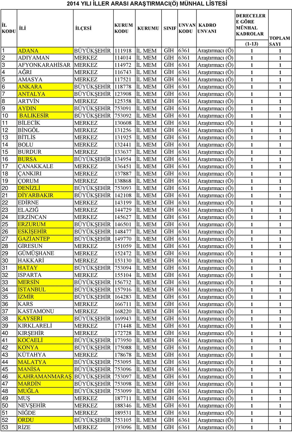 ANKARA BÜYÜKŞEHİR 118778 MEM GİH 6361 Araştırmacı (Ö) 1 1 7 ANTALYA BÜYÜKŞEHİR 123908 MEM GİH 6361 Araştırmacı (Ö) 1 1 8 ARTVİN MERKEZ 125358 MEM GİH 6361 Araştırmacı (Ö) 1 1 9 AYDIN BÜYÜKŞEHİR