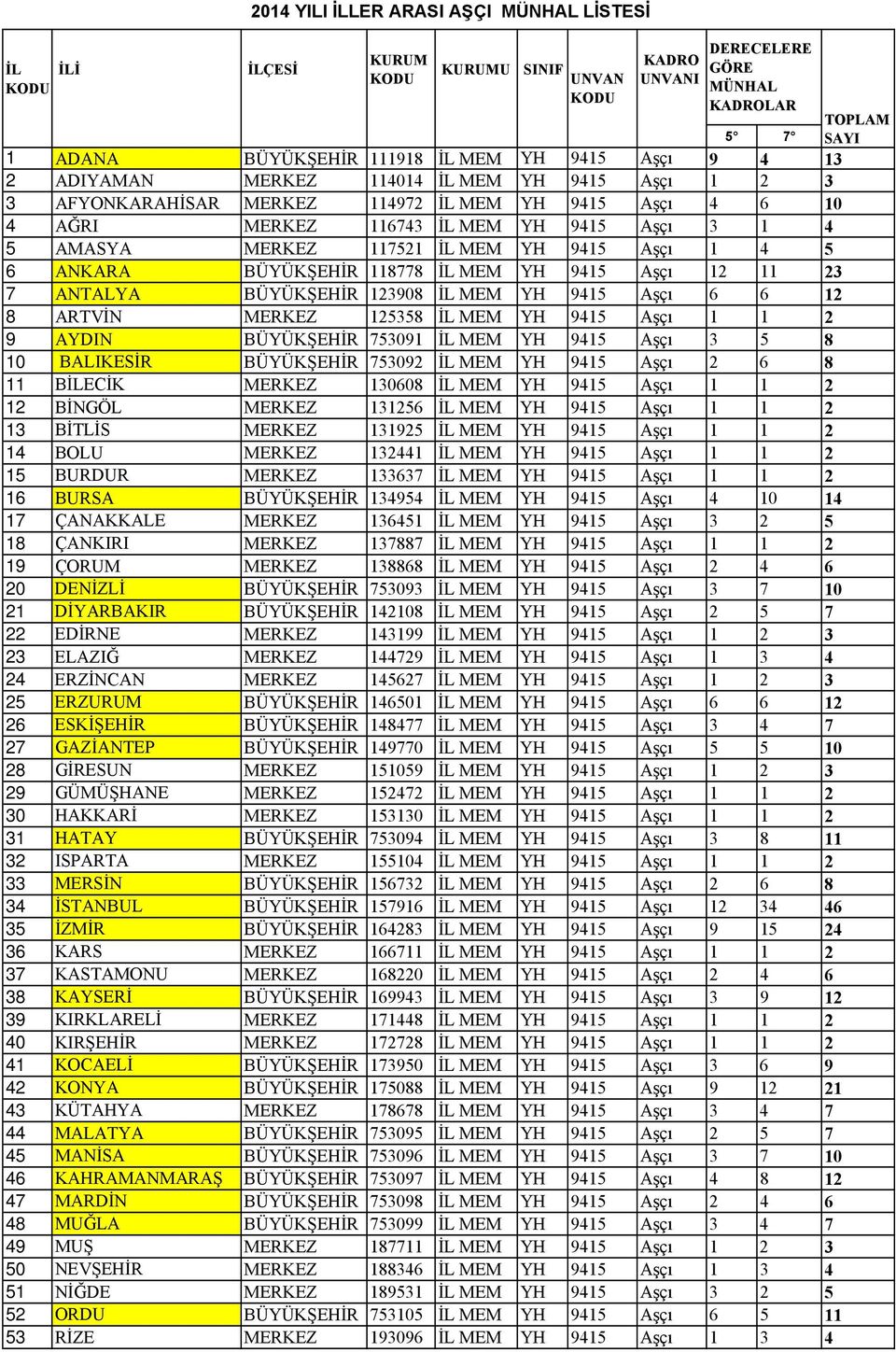 ANTALYA BÜYÜKŞEHİR 123908 MEM YH 9415 Aşçı 6 6 12 8 ARTVİN MERKEZ 125358 MEM YH 9415 Aşçı 1 1 2 9 AYDIN BÜYÜKŞEHİR 753091 MEM YH 9415 Aşçı 3 5 8 10 BALIKESİR BÜYÜKŞEHİR 753092 MEM YH 9415 Aşçı 2 6 8