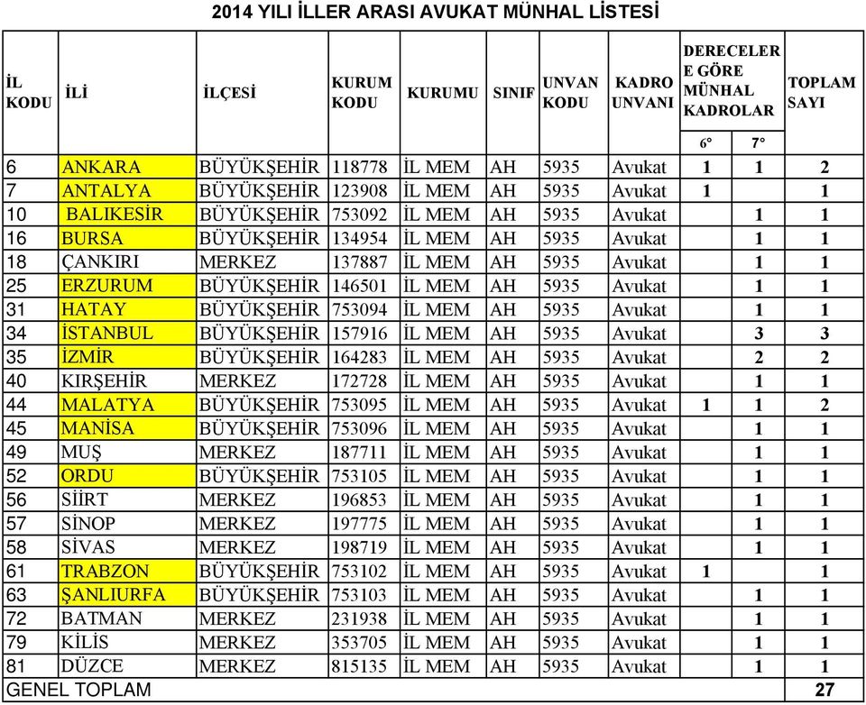 1 31 HATAY BÜYÜKŞEHİR 753094 MEM AH 5935 Avukat 1 1 34 İSTANBUL BÜYÜKŞEHİR 157916 MEM AH 5935 Avukat 3 3 35 İZMİR BÜYÜKŞEHİR 164283 MEM AH 5935 Avukat 2 2 40 KIRŞEHİR MERKEZ 172728 MEM AH 5935 Avukat