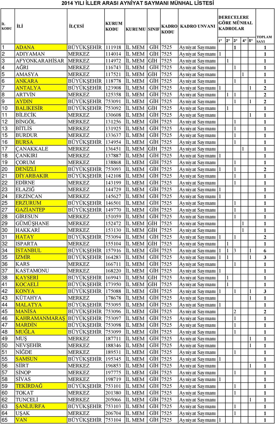 ANKARA BÜYÜKŞEHİR 118778 MEM GİH 7525 Ayniyat Saymanı 1 1 7 ANTALYA BÜYÜKŞEHİR 123908 MEM GİH 7525 Ayniyat Saymanı 1 1 2 8 ARTVİN MERKEZ 125358 MEM GİH 7525 Ayniyat Saymanı 1 1 2 9 AYDIN BÜYÜKŞEHİR