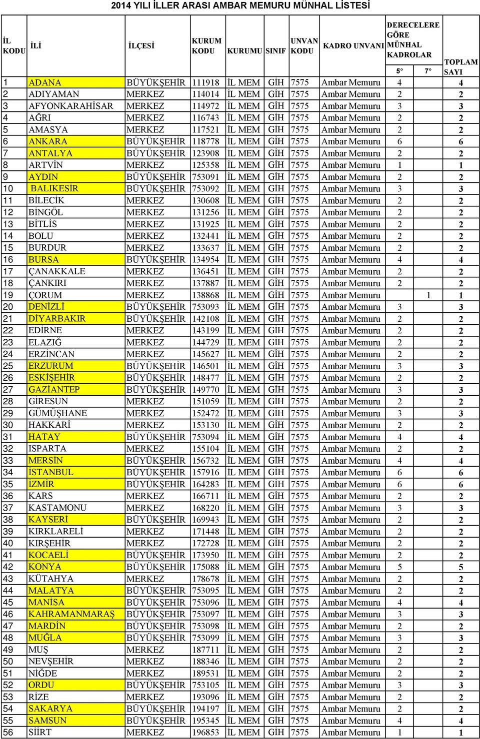 118778 MEM GİH 7575 Ambar Memuru 6 6 7 ANTALYA BÜYÜKŞEHİR 123908 MEM GİH 7575 Ambar Memuru 2 2 8 ARTVİN MERKEZ 125358 MEM GİH 7575 Ambar Memuru 1 1 9 AYDIN BÜYÜKŞEHİR 753091 MEM GİH 7575 Ambar Memuru