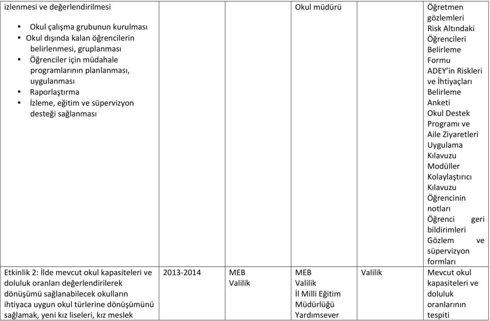 dönüşümünü sağlamak, yeni kız liseleri, kız meslek - 2014 MEB Valilik Okul müdürü MEB Valilik Yardımsever Valilik Öğretmen gözlemleri Risk Altındaki Öğrencileri Belirleme Formu ADEY in Riskleri ve