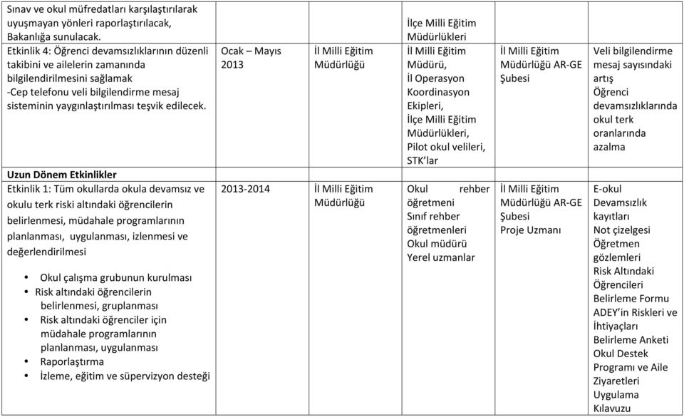 Uzun Dönem Etkinlikler Etkinlik 1: Tüm okullarda okula devamsız ve okulu terk riski altındaki öğrencilerin belirlenmesi, müdahale programlarının planlanması, uygulanması, izlenmesi ve