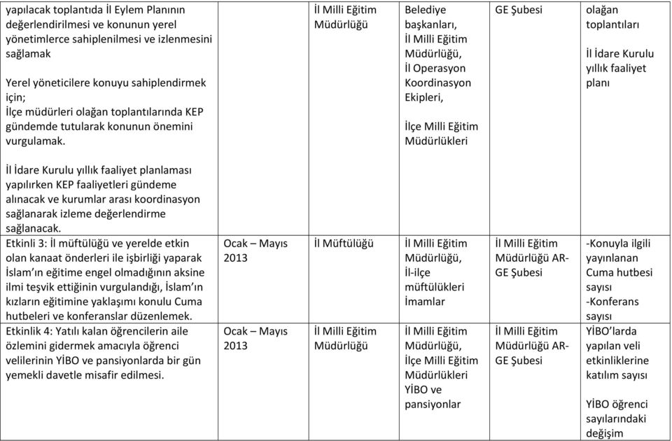 Belediye başkanları,, olağan toplantıları İl İdare Kurulu yıllık faaliyet planı İl İdare Kurulu yıllık faaliyet planlaması yapılırken KEP faaliyetleri gündeme alınacak ve kurumlar arası koordinasyon