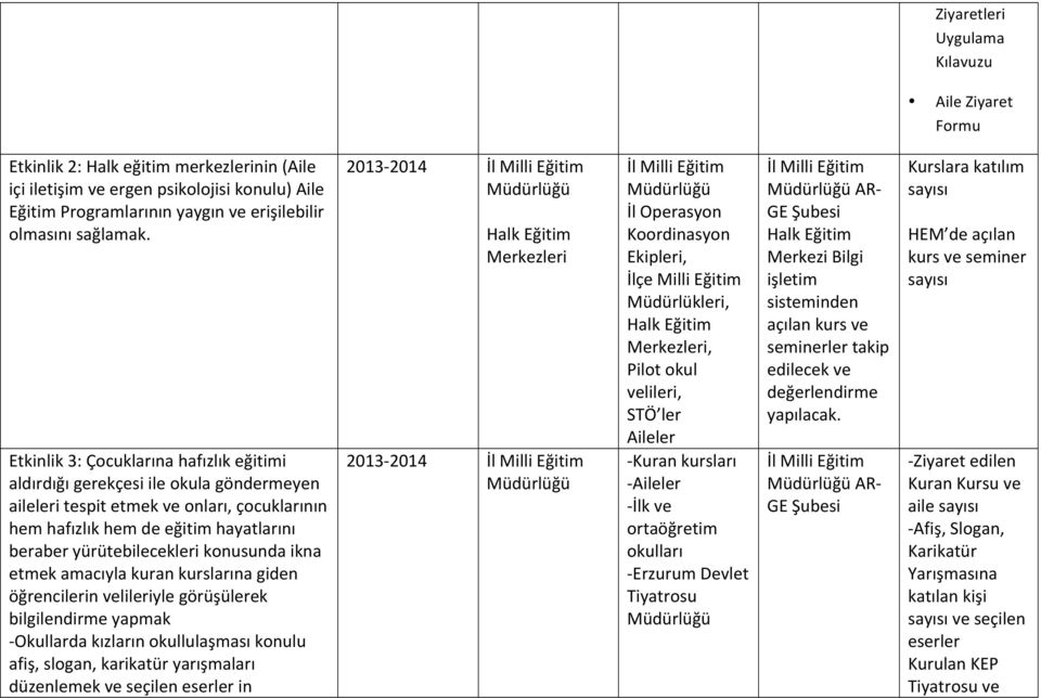 konusunda ikna etmek amacıyla kuran kurslarına giden öğrencilerin velileriyle görüşülerek bilgilendirme yapmak - Okullarda kızların okullulaşması konulu afiş, slogan, karikatür yarışmaları düzenlemek