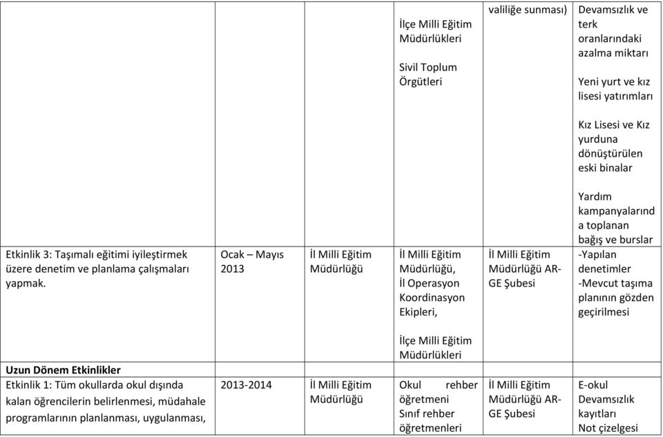 , AR- Yardım kampanyalarınd a toplanan bağış ve burslar - Yapılan denetimler - Mevcut taşıma planının gözden geçirilmesi Uzun Dönem Etkinlikler Etkinlik 1: