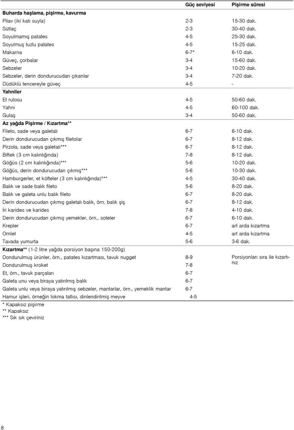 Yahni 4-5 60-100 dak. Gulaş 3-4 50-60 dak. Az yağda Pişirme / Kızartma** Fileto, sade veya galetalı 6-7 6-10 dak. Derin dondurucudan çıkmış filetolar 6-7 8-12 dak.