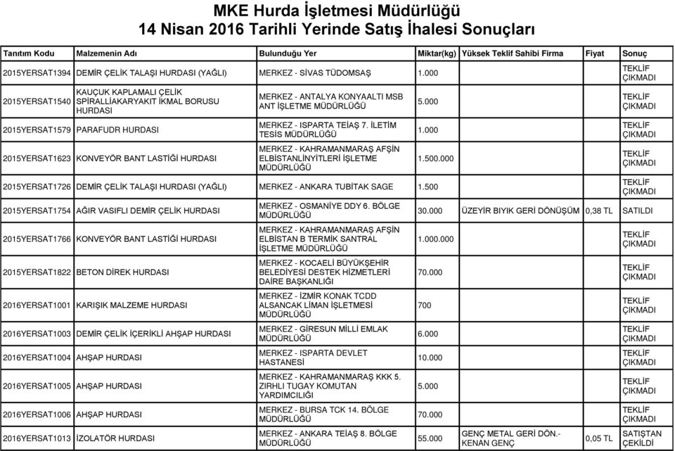 İŞLETME MERKEZ - ISPARTA TEİAŞ 7. İLETİM TESİS MERKEZ - KAHRAMANMARAŞ AFŞİN ELBİSTANLİNYİTLERİ İŞLETME 2015YERSAT1726 DEMİR ÇELİK TALAŞI HURDASI (YAĞLI) MERKEZ - ANKARA TUBİTAK SAGE 1.