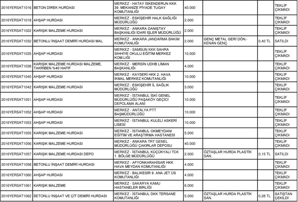 DEMİRİ HURDASI MAL MERKEZ - ANKARA JANDARMA BAKIM 0,40 TL SATILDI 2016YERSAT1035 AHŞAP HURDASI MERKEZ - SAMSUN KKK SAHRA SIHHİYE OKULU EĞİTİM MERKEZ KOM.