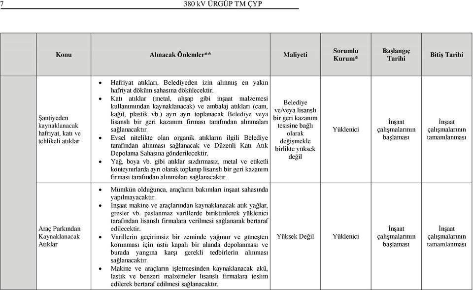 yakın hafriyat döküm sahasına dökülecektir. Katı atıklar (metal, ahşap gibi inşaat malzemesi kullanımından kaynaklanacak) ve ambalaj atıkları (cam, kağıt, plastik vb.