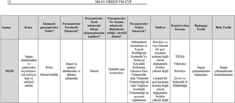 Maliyet Kontrol eden Kurum Başlangıç Tarihi Bitiş Tarihi TESİS alanlarından ve şantiyeden kaynaklanacak hafriyat, katı ve tehlikeli atıklar Koku Görsel kirlilik ve şantiye alanlarında ve döküm