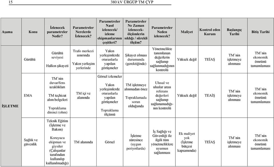 Maliyet Kontrol eden Kurum Başlangıç Tarihi Bitiş Tarihi Gürültü Gürültü seviyesi Halkın şikayeti Trafo merkezi sınırında Yakın yerleşim yerlerinde Yakın yerleşimlerde oturanlarla yapılan görüşmeler