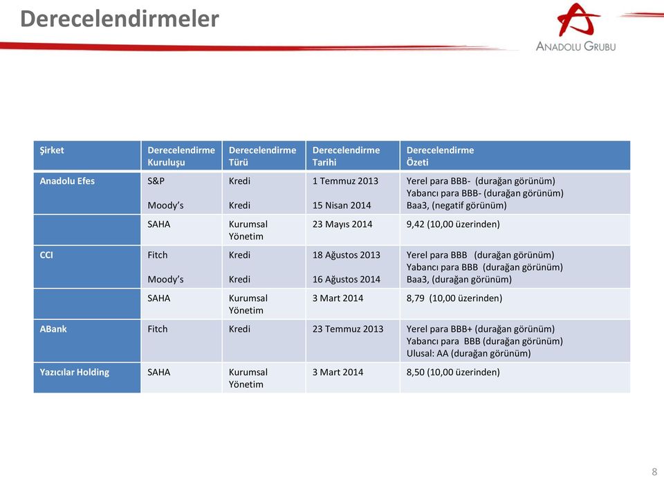 (10,00 üzerinden) 18 Ağustos 2013 16 Ağustos 2014 Yerel para BBB (durağan görünüm) Yabancı para BBB (durağan görünüm) Baa3, (durağan görünüm) 3 Mart 2014 8,79 (10,00 üzerinden) ABank