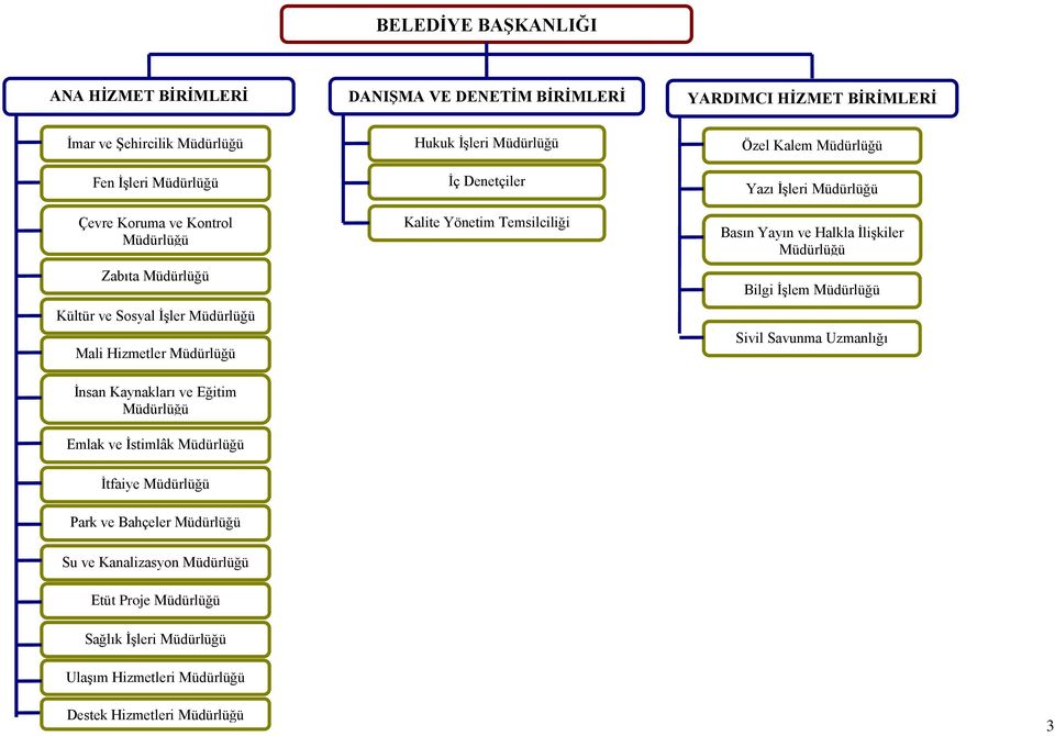 İç Denetçiler Kalite Yönetim Temsilciliği Özel Kalem Müdürlüğü Yazı İşleri Müdürlüğü Basın Yayın ve Halkla İlişkiler Müdürlüğü Bilgi İşlem Müdürlüğü Sivil Savunma Uzmanlığı