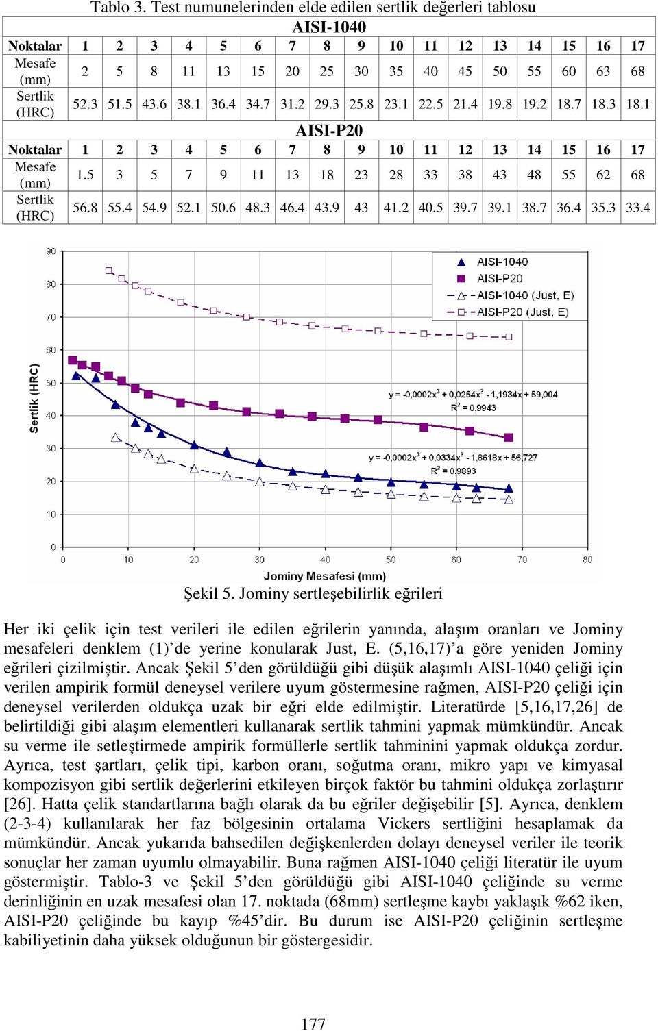 3 51.5 43.6 38.1 36.4 34.7 31.2 29.3 25.8 23.1 22.5 21.4 19.8 19.2 18.7 18.3 18.1 AISI-P20 Noktalar 1 2 3 4 5 6 7 8 9 10 11 12 13 14 15 16 17 Mesafe (mm) Sertlik (HRC) 1.