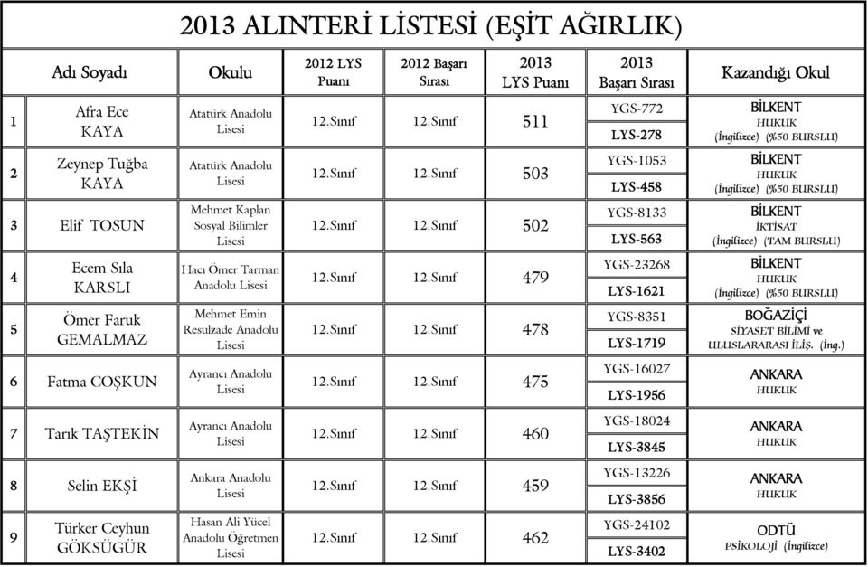 Sınıf 479 KARSLI Anadolu Mehmet Emin Ömer Faruk 5 Resulzade Anadolu 12.Sınıf 478 GEMALMAZ 6 Fatma COŞKUN 12.