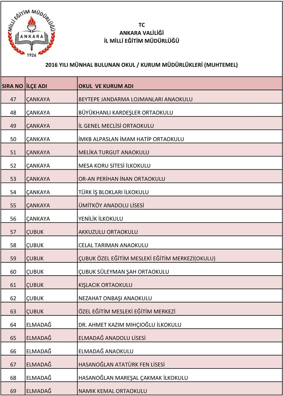 AKKUZULU ORTAOKULU 58 ÇUBUK CELAL TARIMAN ANAOKULU 59 ÇUBUK ÇUBUK ÖZEL EĞİTİM MESLEKİ EĞİTİM MERKEZİ(OKULU) 60 ÇUBUK ÇUBUK SÜLEYMAN ŞAH ORTAOKULU 61 ÇUBUK KIŞLACIK ORTAOKULU 62 ÇUBUK NEZAHAT ONBAŞI